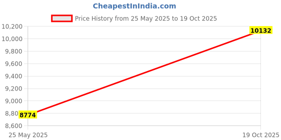 amazon.in OKUMEYR Rattan Trash Can Wicker Trash Basket Plastic Storage Containers for Clothes Home Storage Baskets Storage Baskets Containers for Containers Wastepaper Storage Basket Price History Graph from 25 May 2025 to 19 Oct 2025