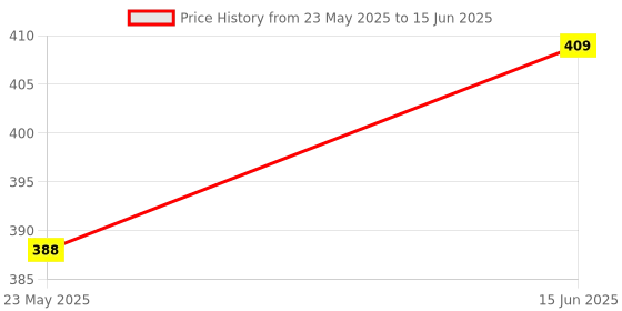 amazon.in olatus OL-BLUETOOTH-HC05 HC05 Bluetooth Transceiver Module with TTL Outputs olatus Price History Graph from 23 May 2025 to 15 Jun 2025