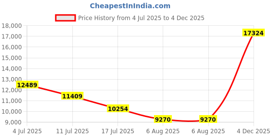 amazon.in ol outjet legend Men's Waterproof Hiking Shoes Leather Comfortable Lightweight Anti Slip Low Tops Outdoor Walking Work Shoes ol outjet legend Price History Graph from 4 Jul 2025 to 4 Dec 2025