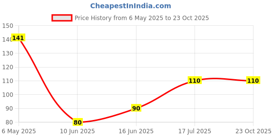 amazon.in OL Seeds - 5 Varieties of Tomato Seeds Combo For Your Garden Price History Graph from 6 May 2025 to 23 Oct 2025