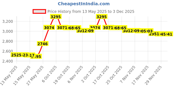amazon.in OLÁ BABY Sprout Bendable Baby Training Spoon Teether (2 Pk) Price History Graph from 13 May 2025 to 3 Dec 2025