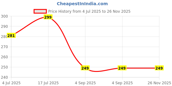 amazon.in Ola Brake Pads Set for Gen 1 and Gen 2 Pro Model Electric Scooters Price History Graph from 4 Jul 2025 to 26 Nov 2025