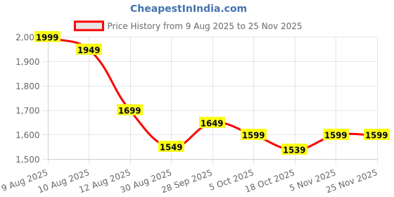 amazon.in Ola Gen 1, S1 Pro Transdrive HTD 976-8M Synchronous Belt, German-Made Timing Belt for Ola Gen 1 S1 Pro, Black, 85 cm (Black0) Price History Graph from 9 Aug 2025 to 24 Nov 2025
