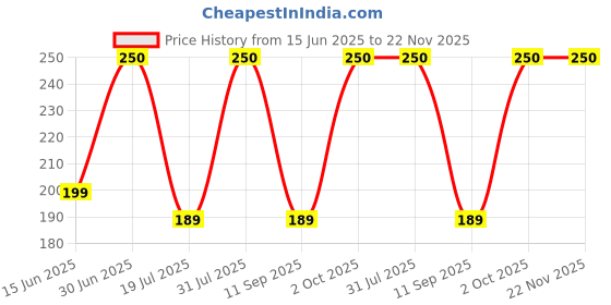 amazon.in Ola Rear Brake Disc Pads Compatible with OLA S1 / S1 Pro Electric Scooter (Rear) Price History Graph from 15 Jun 2025 to 22 Nov 2025