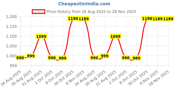 amazon.in Ola S1 PRO GEN 2 Original Super Strong Belt, Mitsuboshi bellt, Directly imported from japan Price History Graph from 26 Aug 2025 to 28 Nov 2025