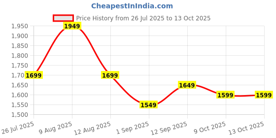 amazon.in OLA S1 PRO Generation 1 TRANSDRIVE HTD 976-8M Synchronous Belt, German-Made Timing Belt for Ola Gen 1 S1 Pro, Black, 85 cm (Black.) Price History Graph from 26 Jul 2025 to 9 Oct 2025