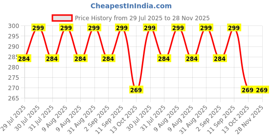 amazon.in Ola S1 /S1 Pro Scooty Removable & Washable PU Leather Waterproof Single Bike Seat Cover for Ola S1, S1 Pro (Black) Price History Graph from 29 Jul 2025 to 28 Nov 2025
