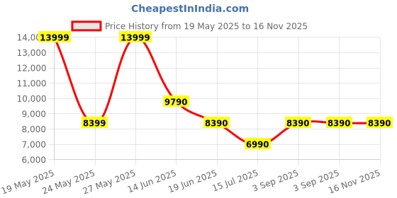 amazon.in aldo OLAELDAN-IN121 Women White/Bone Block Heel Shoes aldo Price History Graph from 19 May 2025 to 16 Nov 2025