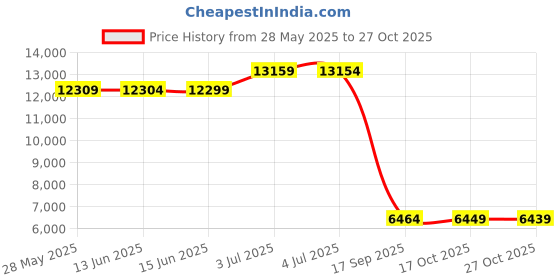 amazon.in OLAF'S FROZEN ADVENTURE Price History Graph from 28 May 2025 to 27 Oct 2025
