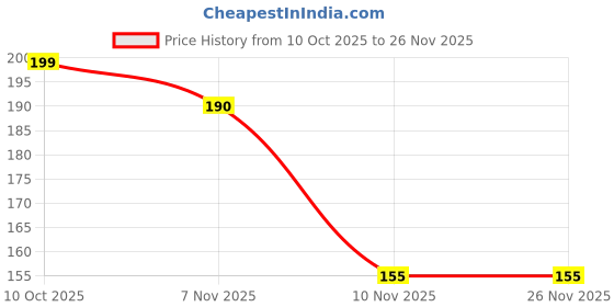 amazon.in Olafur Spiral Cone Fidget Toy | Impossible Cone Pyramid Passthrough Sculpture Toy | 3D Printed Spiral Cone Fidget Toy Decoration and Playing for Desktop, Home, Office, Stress and Anxiety Relaxing Price History Graph from 10 Oct 2025 to 25 Nov 2025