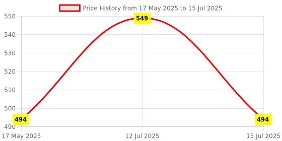 amazon.in sudsty OLAHRAGA Eva Foam High Density Fitness Home Gym Workout Yoga Block to Support and Deepen Poses (Blue) sudsty Price History Graph from 17 May 2025 to 15 Jul 2025