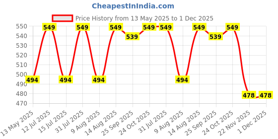 amazon.in OLAHRAGA Eva Foam High Density Fitness Home Gym Workout Yoga Block to Support and Deepen Poses (Grey) Price History Graph from 13 May 2025 to 30 Nov 2025
