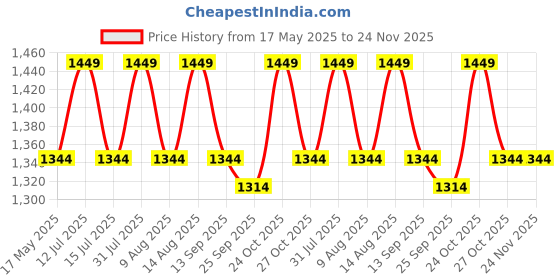 amazon.in OLAHRAGA Fitness Multi-Function Push Up Board Exercise Equipment for Home Gym Workouts Portable Push Up Stands for Men and Women olahraga Price History Graph from 17 May 2025 to 24 Nov 2025