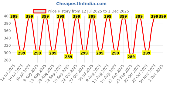 amazon.in OLAHRAGA foam grip home gym push up stand home workout and exercise for men and women (PUSH UP BAR(BLACK)) olahraga Price History Graph from 12 Jul 2025 to 30 Nov 2025
