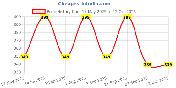 amazon.in OLAHRAGA LED Bicycle Front Headlight with 3 Lighting Modes and 5 Sound Modes Fits All Bicycles for Road Cycling Mountain (Blue) Price History Graph from 17 May 2025 to 11 Oct 2025