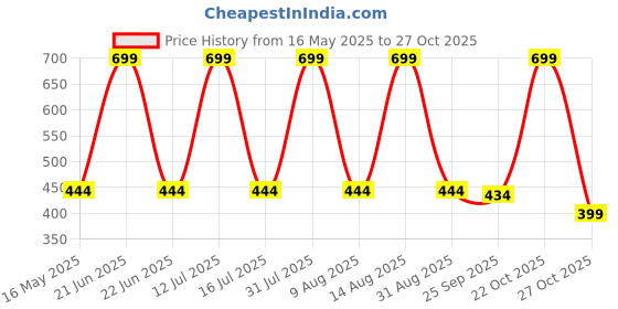 amazon.in OLAHRAGA Metal Hand Grip and Wrist Strengthener Gripper- Resistance from 150 LBS Exerciser for Hand and Fingers (BLACK) olahraga Price History Graph from 16 May 2025 to 27 Oct 2025