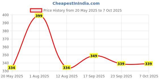 amazon.in OLAHRAGA Non-Slip Rubber Base Strength Training Muscle Pushup Bars with Non-Slip Foam Handles(Blue) olahraga Price History Graph from 20 May 2025 to 7 Oct 2025