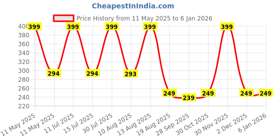 amazon.in OLAHRAGA Plastic Adjustable Jump/Skipping Rope with Counter for Fitness Exercise Training for Men, Women, Kids, Girls (Black) Price History Graph from 11 May 2025 to 4 Jan 2026
