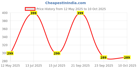 amazon.in OLAHRAGA Plastic Foam Grip home fitness exercise Strength Training Dip & Push Up Stand (Red&Black) olahraga Price History Graph from 12 May 2025 to 9 Oct 2025