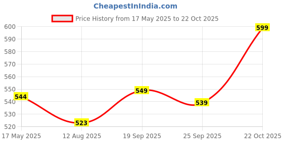 amazon.in OLAHRAGA Silicone Padded Lightweight Touchscreen Full Finger Gloves with Adjustable Zipper for Working, Cycling, Running, Driving (Black) Price History Graph from 17 May 2025 to 22 Oct 2025