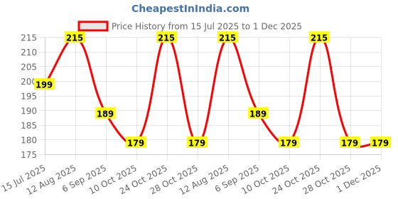 amazon.in OLAHRAGA Skipping Rope with Ball Bearings Jump Rope Cable and Foam Handles - Ideal for Exercise, Gym and Fitness (Black) Price History Graph from 15 Jul 2025 to 1 Dec 2025