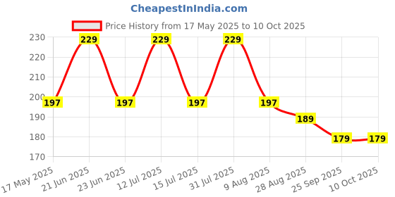amazon.in OLAHRAGA Weightlifting elastic wrist wrap with thump loop for heavy pressing and injury protection (BLUE) olahraga Price History Graph from 17 May 2025 to 10 Oct 2025