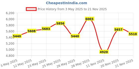 amazon.in Olaplex Daily Cleanse & Condition Duo Price History Graph from 3 May 2025 to 21 Nov 2025