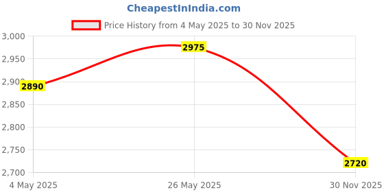 amazon.in OLAPLEX Daily Cleanse & Condition Duo, 2 Count Price History Graph from 4 May 2025 to 30 Nov 2025