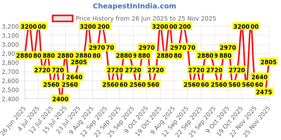 amazon.in Olaplex No. 3 Hair Perfector Price History Graph from 26 Jun 2025 to 24 Nov 2025