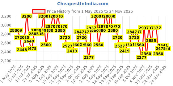 amazon.in Olaplex No. 4 Bond Maintenance Shampoo Price History Graph from 1 May 2025 to 24 Nov 2025