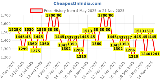 amazon.in Olaplex No. 4 Bond Maintenance Shampoo - 100 ml Price History Graph from 4 May 2025 to 21 Nov 2025