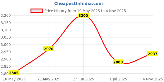amazon.in Olaplex No. 4C Bond Maintenance Clarifying Shampoo - 250 ml olaplex Price History Graph from 10 May 2025 to 4 Nov 2025