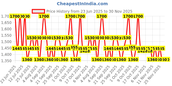 amazon.in Olaplex No. 5 Bond Maintenance Conditioner - 100 ml Price History Graph from 23 Jun 2025 to 30 Nov 2025