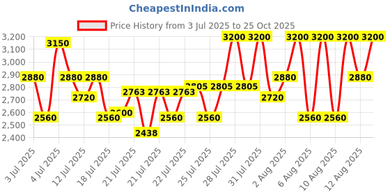 amazon.in Olaplex No. 6 Bond Smoother Price History Graph from 3 Jul 2025 to 25 Oct 2025