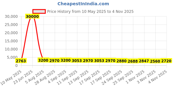 amazon.in OLAPLEX No.7 Bonding Oil By Olaplex Oil, 30Ml Price History Graph from 10 May 2025 to 3 Nov 2025