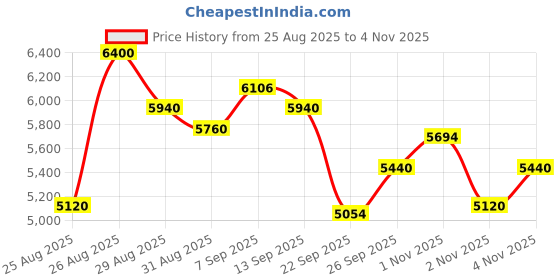 amazon.in OLAPLEX No.7 Bonding Oil By Olaplex Oil, 30Ml (Pack of 2) Price History Graph from 25 Aug 2025 to 4 Nov 2025