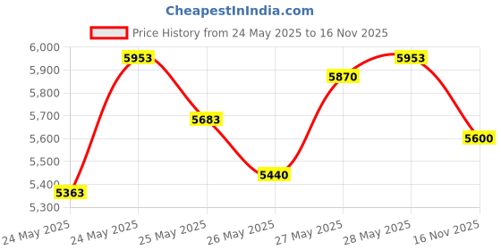 amazon.in Olaplex Perfector & Smoother Duo olaplex Price History Graph from 24 May 2025 to 16 Nov 2025