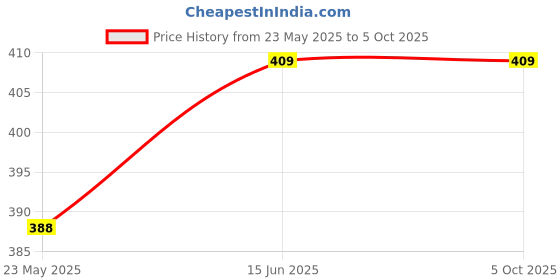 amazon.in olatus OL-BLUETOOTH-HC05 HC05 Bluetooth Transceiver Module with TTL Outputs olatus Price History Graph from 23 May 2025 to 5 Oct 2025