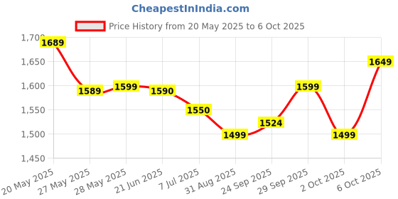 amazon.in Olay Collagen Peptide Face Cream | Smooth and Plump Skin | With Collagen and Niacinamide l Normal, Oily, Dry & Combination Skin l Paraben & Sulphate free | 50g Price History Graph from 20 May 2025 to 6 Oct 2025