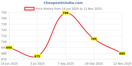 amazon.in Olay Daily Exfoliating with Sea Salts Body Wash, 650 ml (22 Fl Oz) Price History Graph from 14 Jun 2025 to 12 Nov 2025