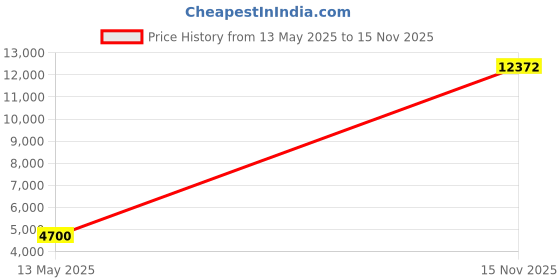 amazon.in Olay Daily Facials for Clean Sensitive Skin, Makeup Remover Wipes, Soap-Free and Fragrance-Free Cleanser Cloths, 33 Count (Pack of 3) (Packaging may vary) Price History Graph from 13 May 2025 to 15 Nov 2025