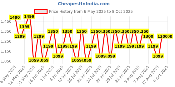 amazon.in olay eye cream | Reduces Dark Circle, Wrinkles and Puffiness | With Peptides and Niacinamide | Normal, Oily, Dry & Combination Skin l Paraben & Sulphate free | 15ml (Collagen Peptide 24) olay Price History Graph from 6 May 2025 to 8 Oct 2025