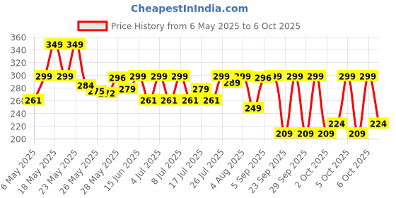 amazon.in Olay Moisturizing Cream |Nourishing and moisturizing ingredients |All day moisture, Improves skin softness and smoothness |Suitable for Normal, Dry, Oily & Combination skin |50 gm Price History Graph from 6 May 2025 to 6 Oct 2025