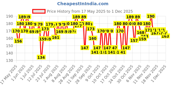 amazon.in Olay Natural Aura| Vitamin B3, Pro B5, E with UV Protection| 40 gm olay Price History Graph from 17 May 2025 to 1 Dec 2025