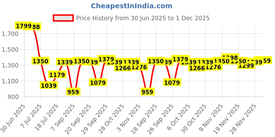amazon.in Olay Niacinamide Face Cream | Clear and Even Skin | Fights Dullness and Provides Radiant Glow| Normal, Oily, Dry, Combination Skin | Paraben and Sulphate Free | 50g Price History Graph from 30 Jun 2025 to 1 Dec 2025