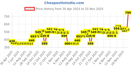 amazon.in Olay Night Cream Total Effects 7 in 1, Night Cream, 50g olay Price History Graph from 30 Apr 2025 to 24 Nov 2025