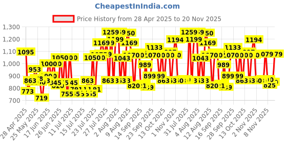amazon.in Olay Regenerist Micosculpting Day Cream | Hydrated, Plump, Bouncy Skin | With Hyaluronic Acid, Niacinamide and Peptides | Normal, Oily, Dry, Combination Skin | 50g olay Price History Graph from 28 Apr 2025 to 20 Nov 2025