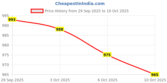 amazon.in Olay Regenerist Retinol 24 Night Serum l Renews and Resurfaces Skin Overnight l No Redness or Irritation | Fragrance Free l Normal, Oily, Dry and Combination Skin l 30ml Price History Graph from 29 Sep 2025 to 10 Oct 2025
