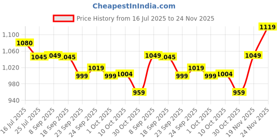 amazon.in Olay Regenerist Revilatising Night Cream | Hydrated, Plump, Bouncy Skin | With Hyaluronic Acid, Niacinamide and Peptides | Normal, Oily, Dry, Combination Skin | 50g Price History Graph from 16 Jul 2025 to 24 Nov 2025