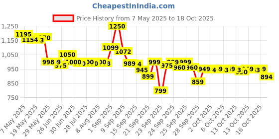 amazon.in Olay Regenerist Whip Cream with SPF30 | Ultra Lightweight | Hydrated, Plump, Bouncy Skin | With Hyaluronic Acid, Niacinamide and Peptides | Normal, Oily, Dry, Combination Skin | 50g Price History Graph from 7 May 2025 to 17 Oct 2025